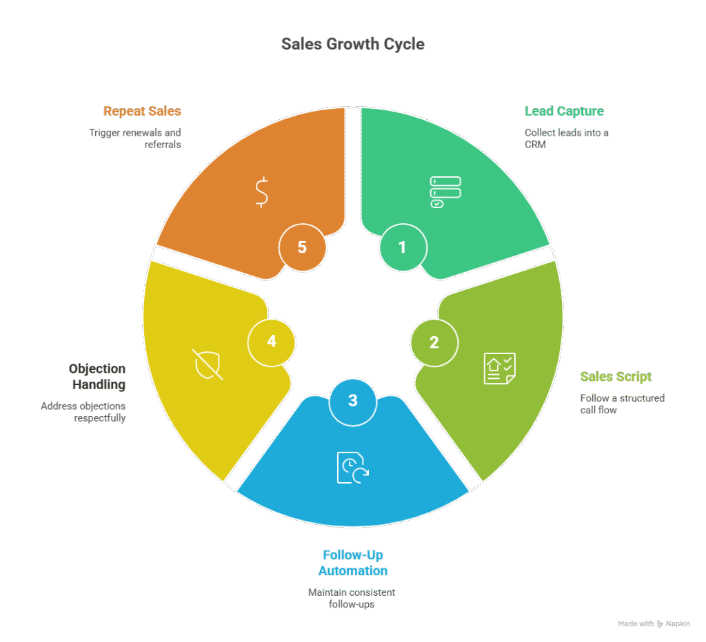 Sales and Marketing Automation for Small Business