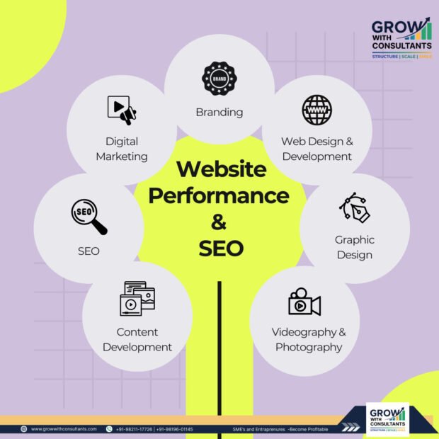 SEO and website performance flywheel showing technical SEO, content, internal linking, speed and conversion