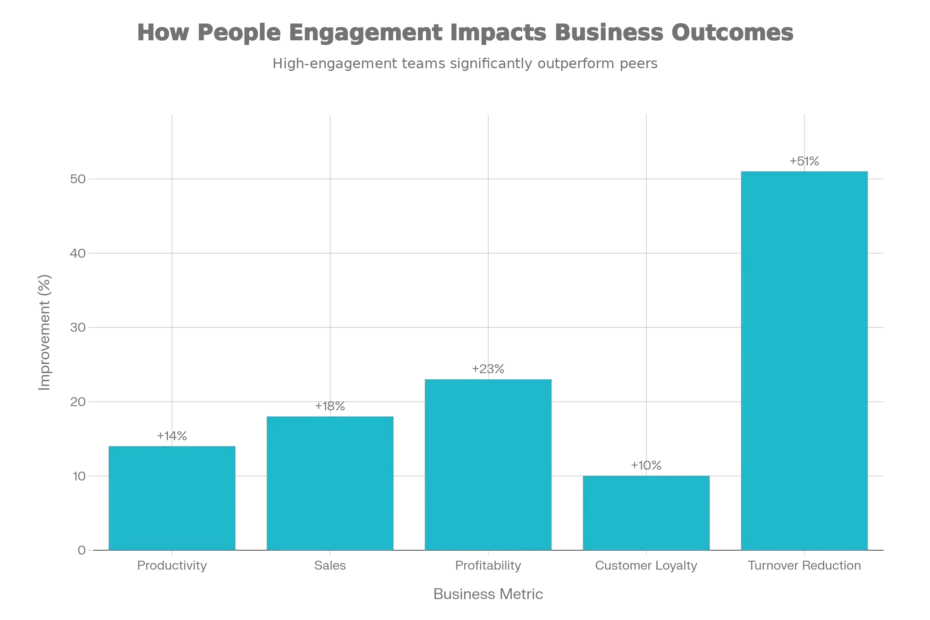 High-engagement teams deliver significantly better business outcomes than low-engagement teams (Gallup meta-analysis visual)