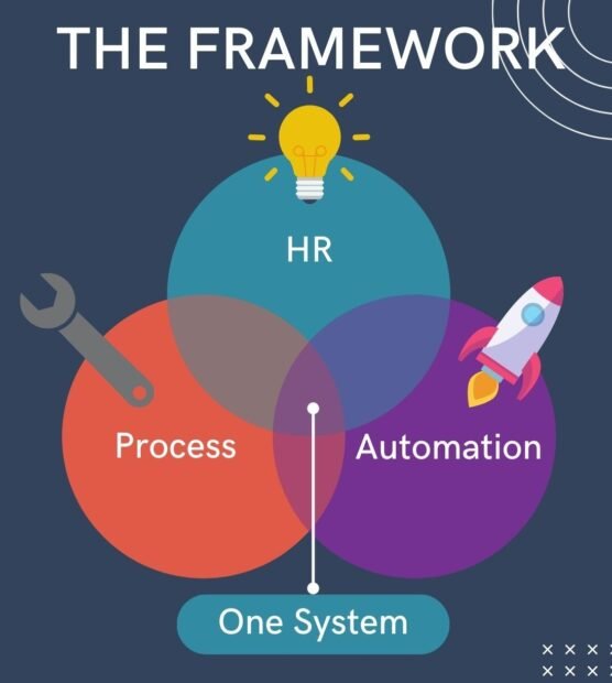 HR Solutions Framework — HR + Process + Automation = One System by Ameet Mukherji