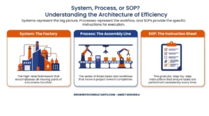 System vs Process vs SOP — The difference explained for small business owners | Ameet Mukherji Grow With Consultants